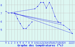 Courbe de tempratures pour Humain (Be)