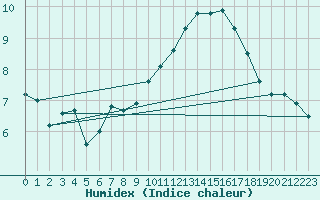 Courbe de l'humidex pour Remich (Lu)