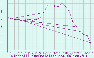 Courbe du refroidissement olien pour Sausseuzemare-en-Caux (76)