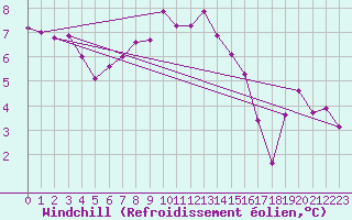 Courbe du refroidissement olien pour Horn