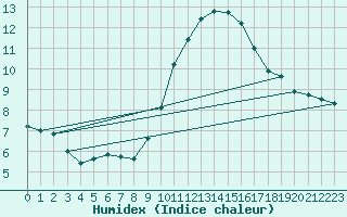 Courbe de l'humidex pour Le Luc (83)