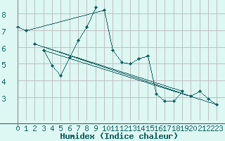 Courbe de l'humidex pour Weissfluhjoch