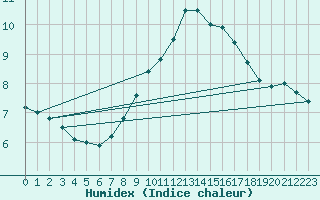 Courbe de l'humidex pour Aberdaron