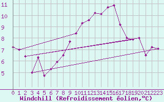 Courbe du refroidissement olien pour Chteauroux (36)