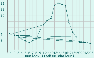 Courbe de l'humidex pour Klippeneck