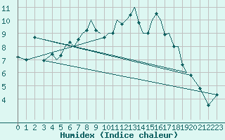 Courbe de l'humidex pour Leknes