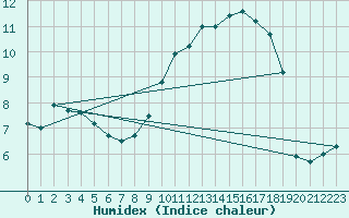 Courbe de l'humidex pour Nevers (58)