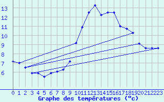 Courbe de tempratures pour Cap Cpet (83)