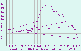 Courbe du refroidissement olien pour Saint-Michel-Mont-Mercure (85)