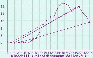 Courbe du refroidissement olien pour Baltasound