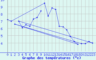 Courbe de tempratures pour Buholmrasa Fyr