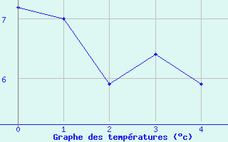 Courbe de tempratures pour Ascou Lavail (09)