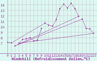 Courbe du refroidissement olien pour Pila-Canale (2A)