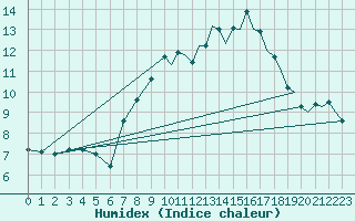 Courbe de l'humidex pour Odiham