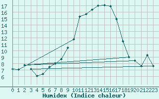 Courbe de l'humidex pour Calvi (2B)