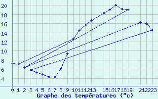 Courbe de tempratures pour Variscourt (02)