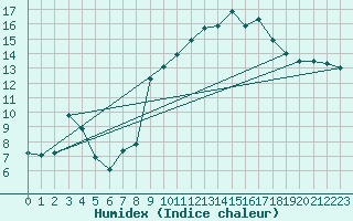 Courbe de l'humidex pour Tudela