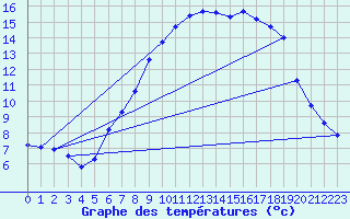 Courbe de tempratures pour Wels / Schleissheim