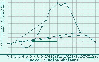 Courbe de l'humidex pour Milesovka