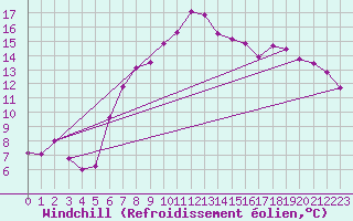 Courbe du refroidissement olien pour Aigle (Sw)