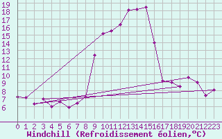 Courbe du refroidissement olien pour La Comella (And)