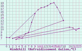 Courbe du refroidissement olien pour Flhli