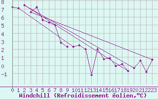 Courbe du refroidissement olien pour Edinburgh (UK)