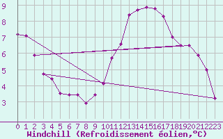 Courbe du refroidissement olien pour Lyon - Saint-Exupry (69)