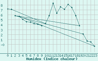 Courbe de l'humidex pour Pau (64)