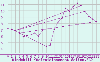 Courbe du refroidissement olien pour Lagny-sur-Marne (77)