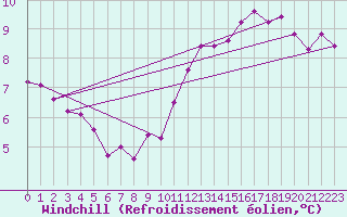 Courbe du refroidissement olien pour Champagne-sur-Seine (77)