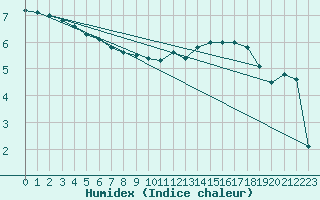 Courbe de l'humidex pour Nuerburg-Barweiler