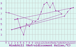 Courbe du refroidissement olien pour Ile d
