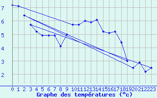 Courbe de tempratures pour Ummendorf