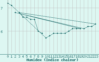 Courbe de l'humidex pour Sarpsborg