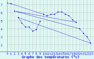 Courbe de tempratures pour Wynau
