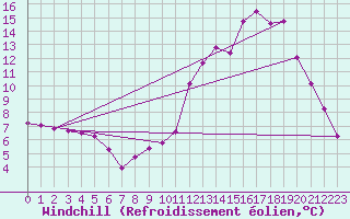Courbe du refroidissement olien pour Isle-sur-la-Sorgue (84)