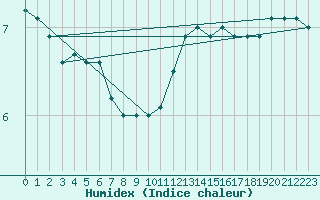 Courbe de l'humidex pour Le Bourget (93)