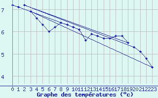 Courbe de tempratures pour Bouligny (55)