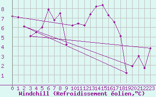 Courbe du refroidissement olien pour Luzern