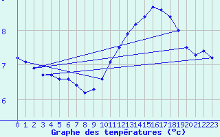 Courbe de tempratures pour Brion (38)