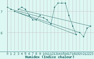 Courbe de l'humidex pour Capelle aan den Ijssel (NL)