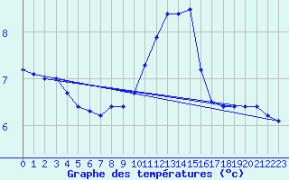 Courbe de tempratures pour Nideggen-Schmidt