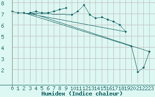 Courbe de l'humidex pour Dunkerque (59)