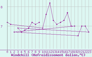 Courbe du refroidissement olien pour Gand (Be)