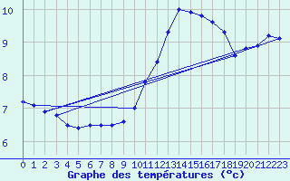 Courbe de tempratures pour Fains-Veel (55)