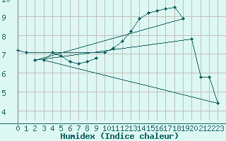 Courbe de l'humidex pour Beauvais (60)