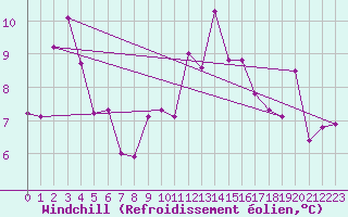 Courbe du refroidissement olien pour Grosseto
