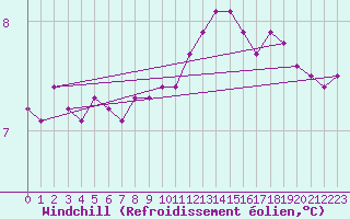 Courbe du refroidissement olien pour Preonzo (Sw)