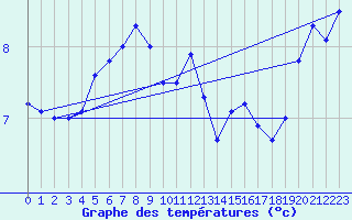 Courbe de tempratures pour Moenichkirchen